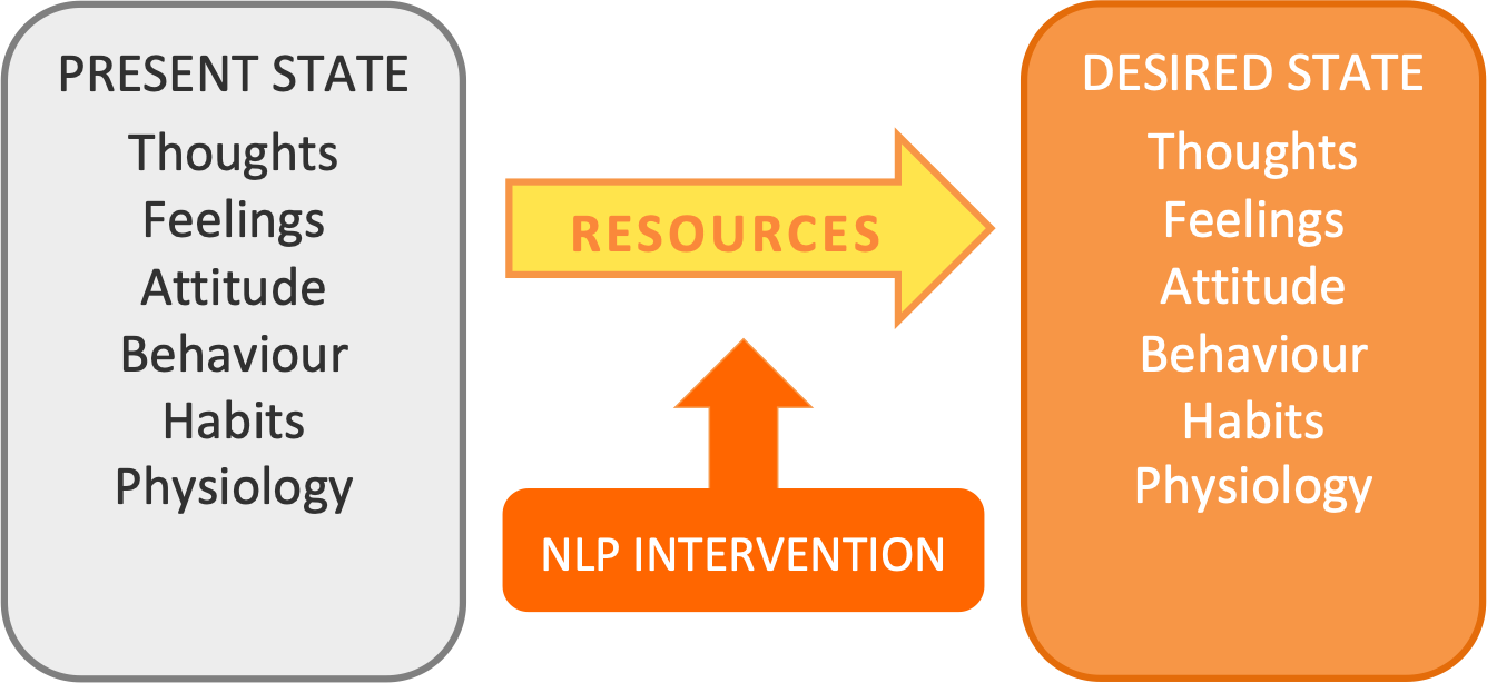 Het NLP Model of Change