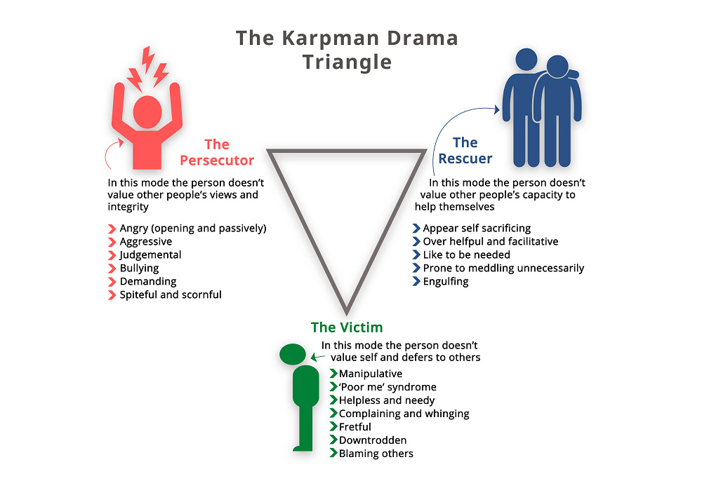The Drama Triangle